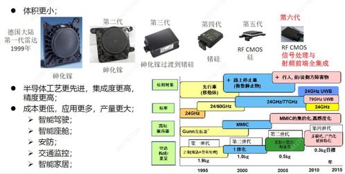 從4D到成像 4D毫米波雷達(dá)技術(shù)的發(fā)展與計算機(jī)軟件技術(shù)開發(fā)